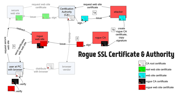 Rogue-SSL-Certificate-Authority
