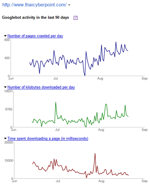 Google Crawl Rate Overview