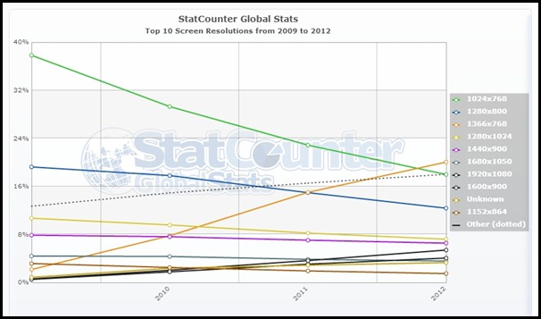 StatCounter-resolution-ww-yearly-2009-2012