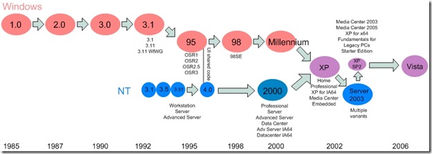 Windows_Family_Tree